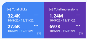 Wzrost kliknięć i wyświetleń w szczycie sezonu - dane Google Search Console